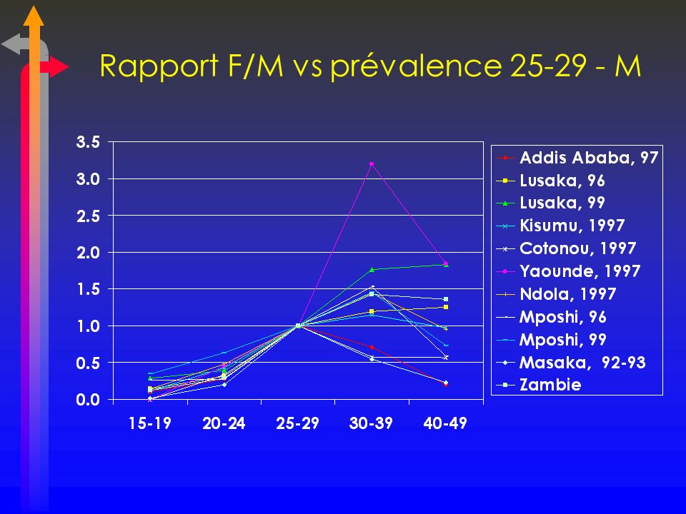 Rapport F/M vs prévalence M