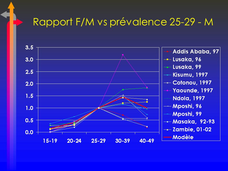 Rapport F/M vs prévalence M