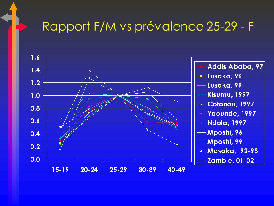 Rapport F/M vs prévalence F