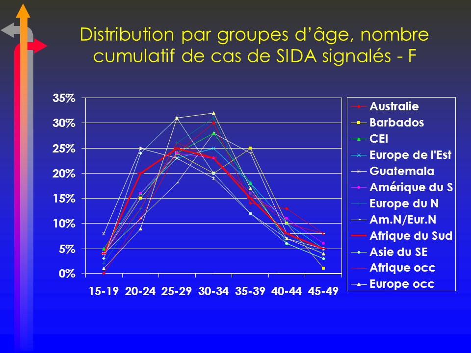 Distribution par groupes d’âge, nombre cumulatif de cas de SIDA signalés - F