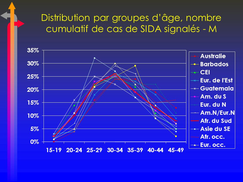 Distribution par groupes d’âge, nombre cumulatif de cas de SIDA signalés - M