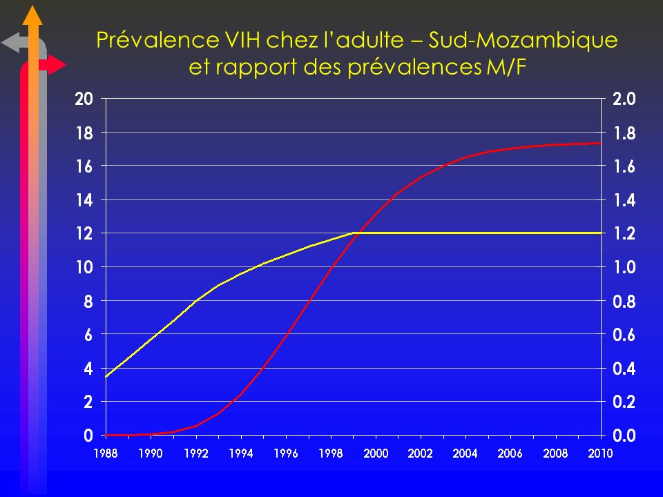 Prévalence VIH chez l’adulte – Sud-Mozambique et rapport des prévalences M/F