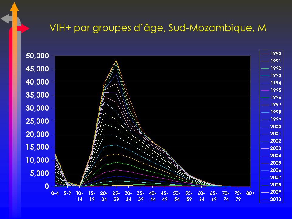 VIH+ par groupes d’âge, Sud-Mozambique, M