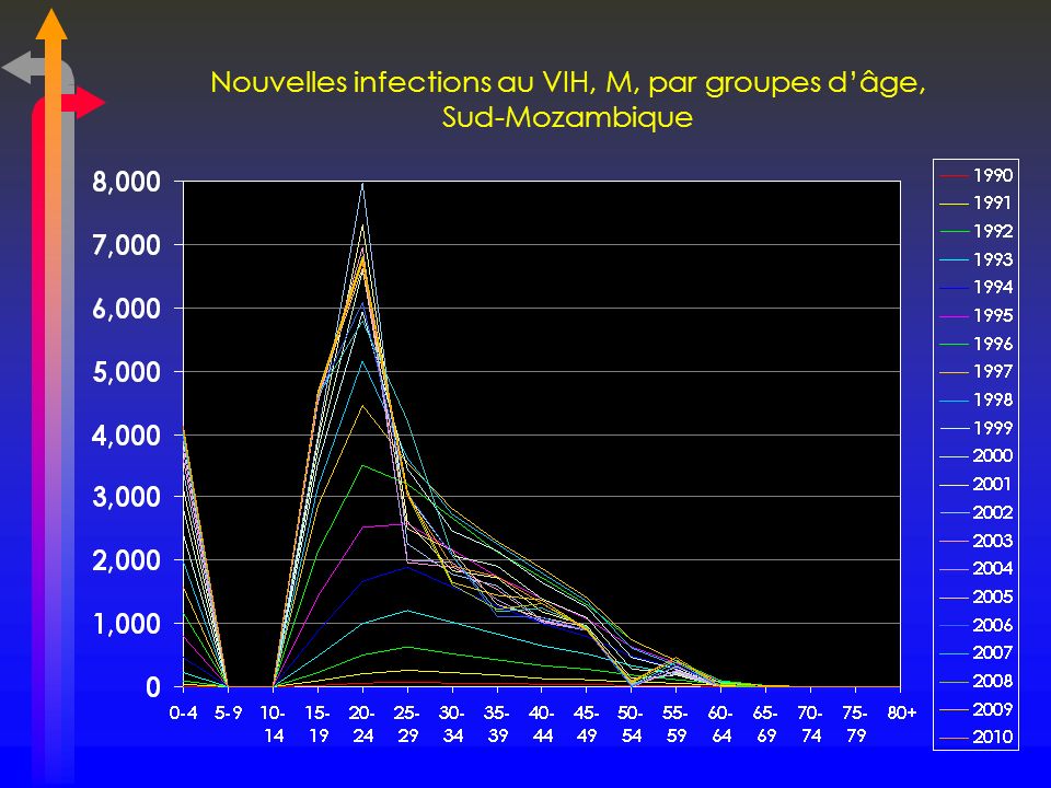 Nouvelles infections au VIH, M, par groupes d’âge, Sud-Mozambique
