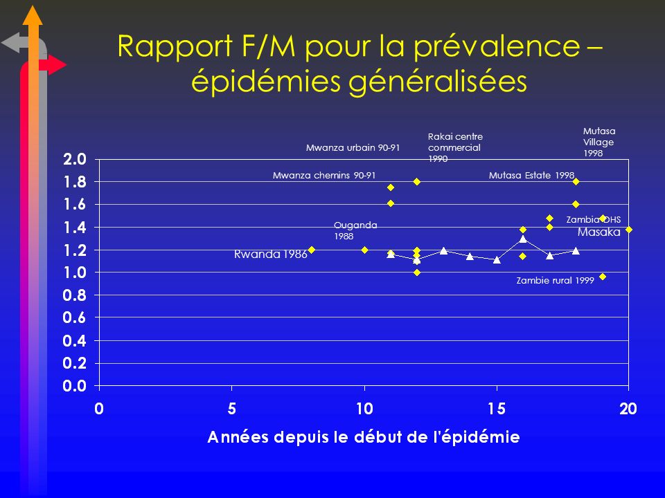 Rapport F/M pour la prévalence – épidémies généralisées