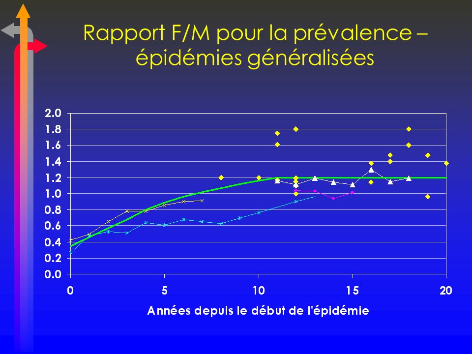 Rapport F/M pour la prévalence – épidémies généralisées