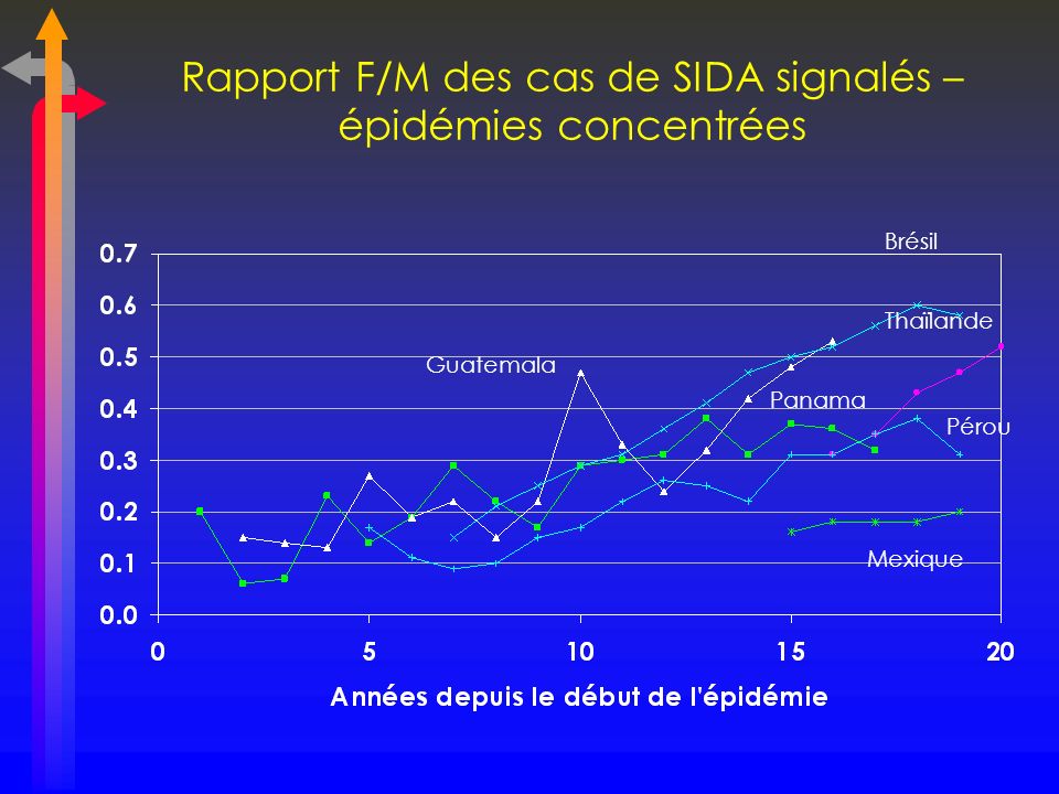 Rapport F/M des cas de SIDA signalés – épidémies concentrées