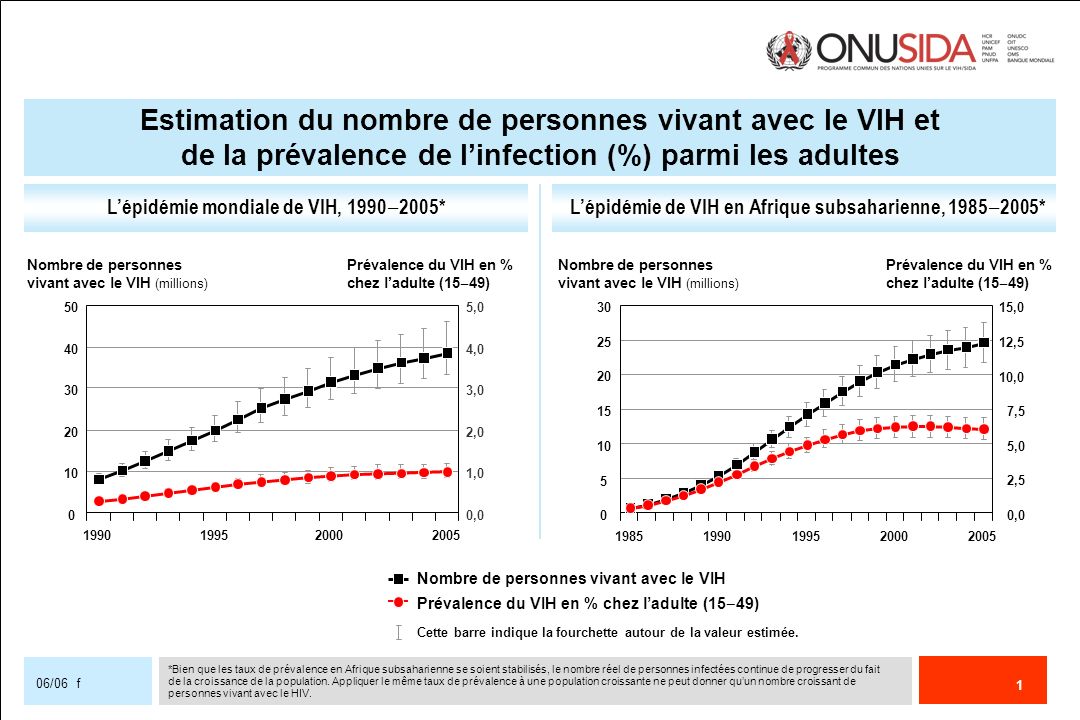 Estimation du nombre de personnes vivant avec le VIH et de la prévalence de l’infection (%) parmi les adultes