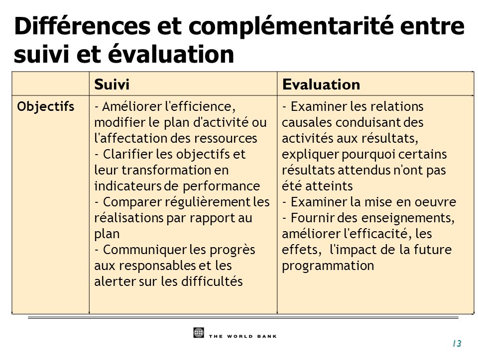 Différences et complémentarité entre suivi et évaluation