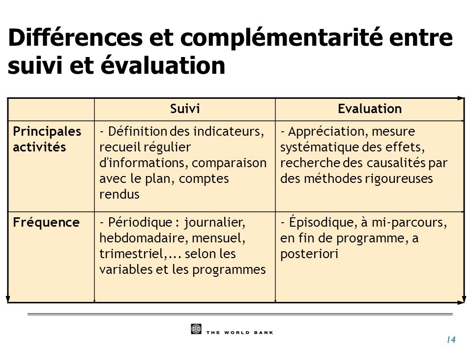 Différences et complémentarité entre suivi et évaluation
