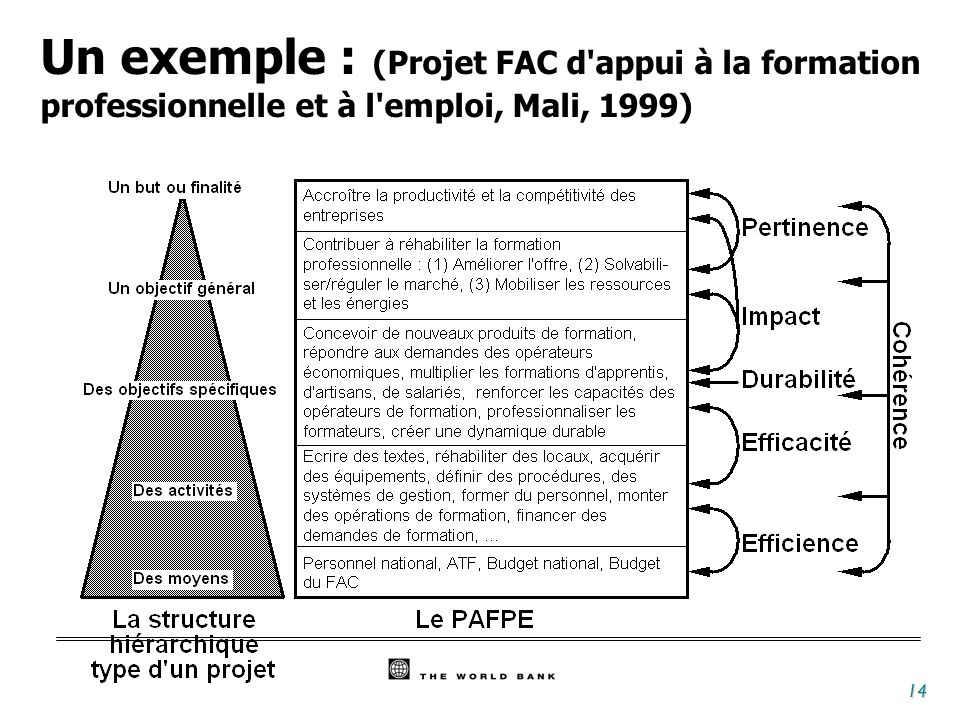 Un exemple : (Projet FAC d appui à la formation professionnelle et à l emploi, Mali, 1999)