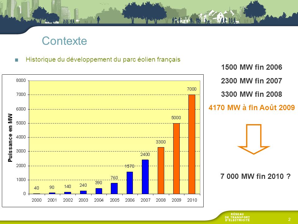 Contexte 1500 MW fin MW fin MW fin 2008