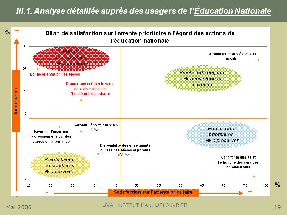 III.1. Analyse détaillée auprès des usagers de l’Éducation Nationale