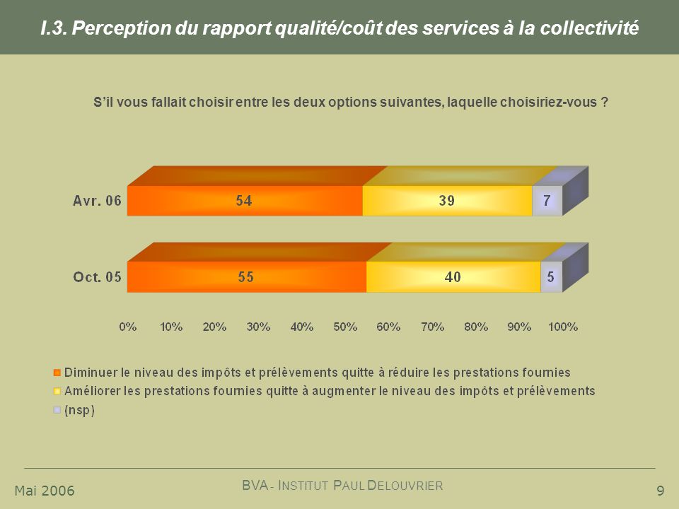 I.3. Perception du rapport qualité/coût des services à la collectivité