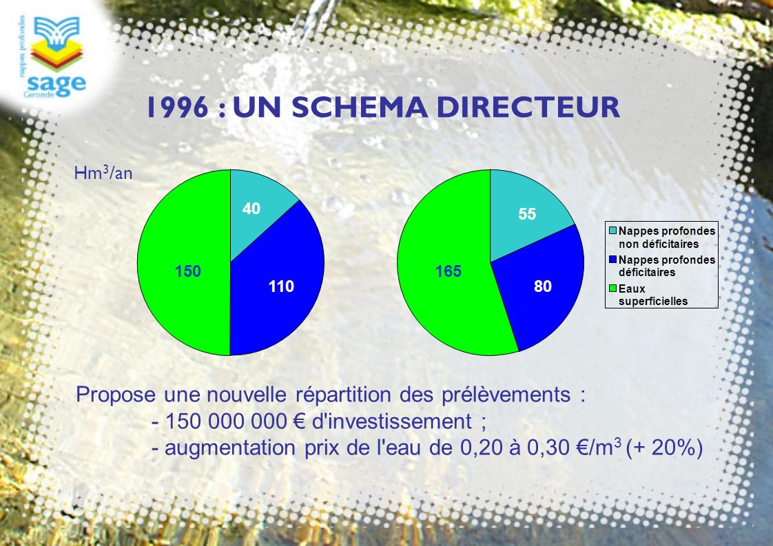 1996 : UN SCHEMA DIRECTEUR Hm3/an Nappes profondes. non déficitaires. déficitaires. Eaux.