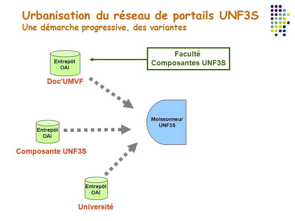 Urbanisation du réseau de portails UNF3S Une démarche progressive, des variantes