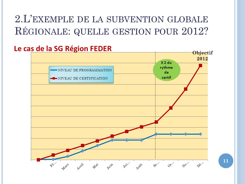 2.L’exemple de la subvention globale Régionale: quelle gestion pour 2012