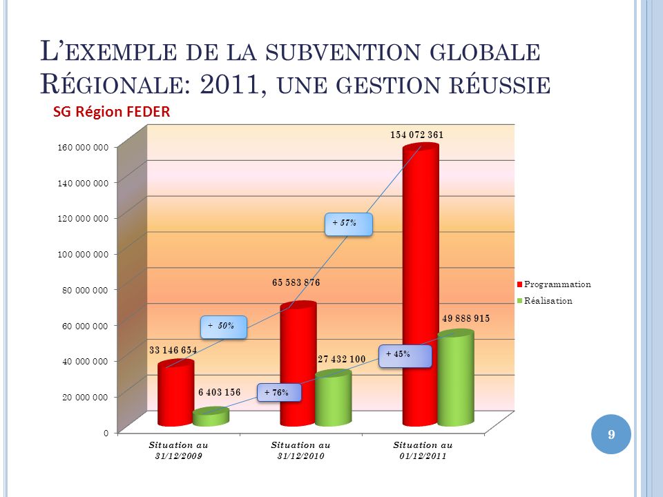 L’exemple de la subvention globale Régionale: 2011, une gestion réussie