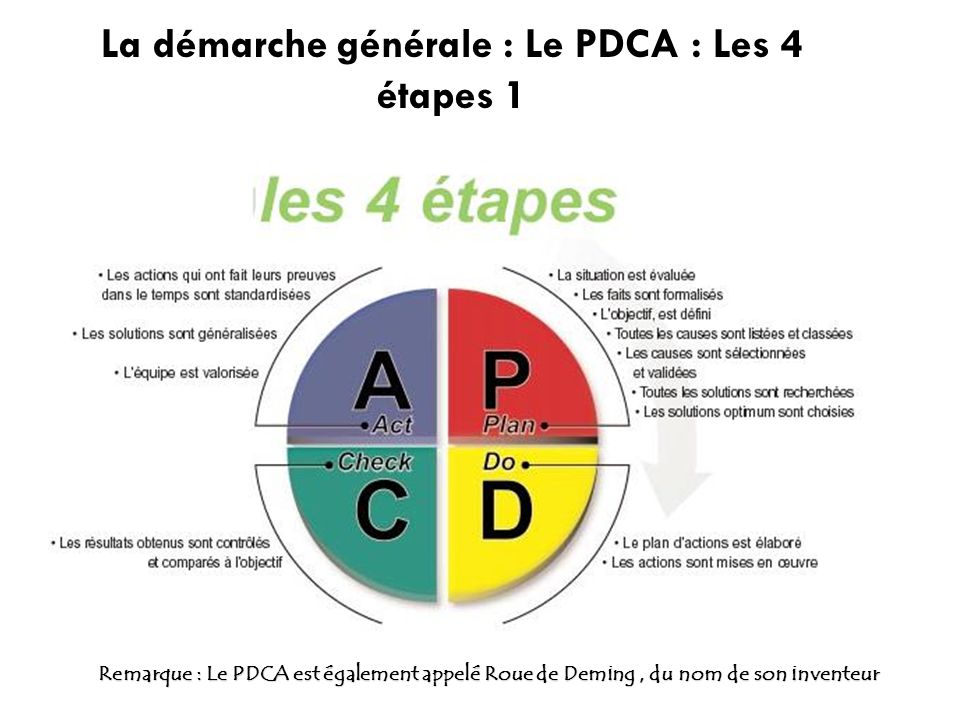 La démarche générale : Le PDCA : Les 4 étapes 1