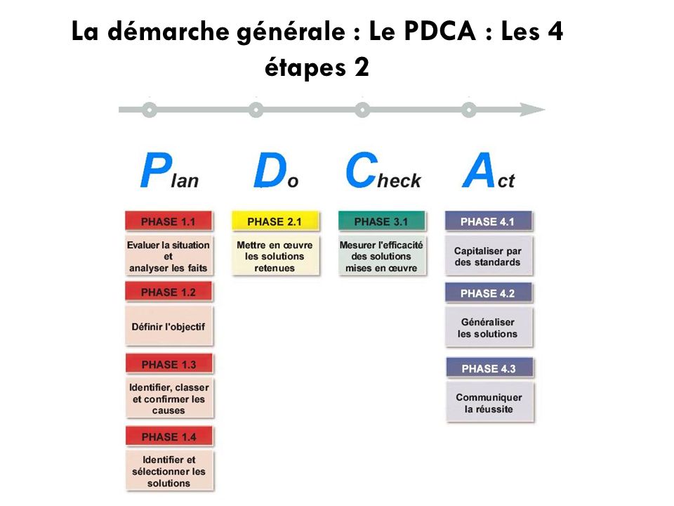 La démarche générale : Le PDCA : Les 4 étapes 2
