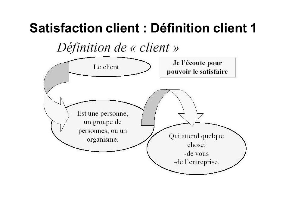 Satisfaction client : Définition client 1