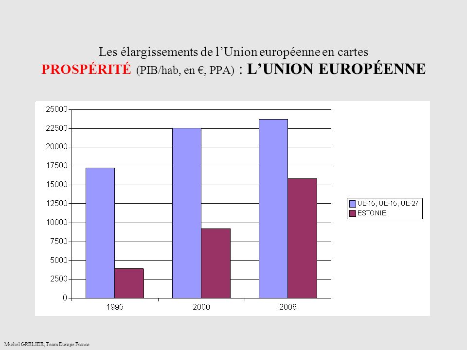 Les élargissements de l’Union européenne en cartes PROSPÉRITÉ (PIB/hab, en €, PPA) : L’UNION EUROPÉENNE