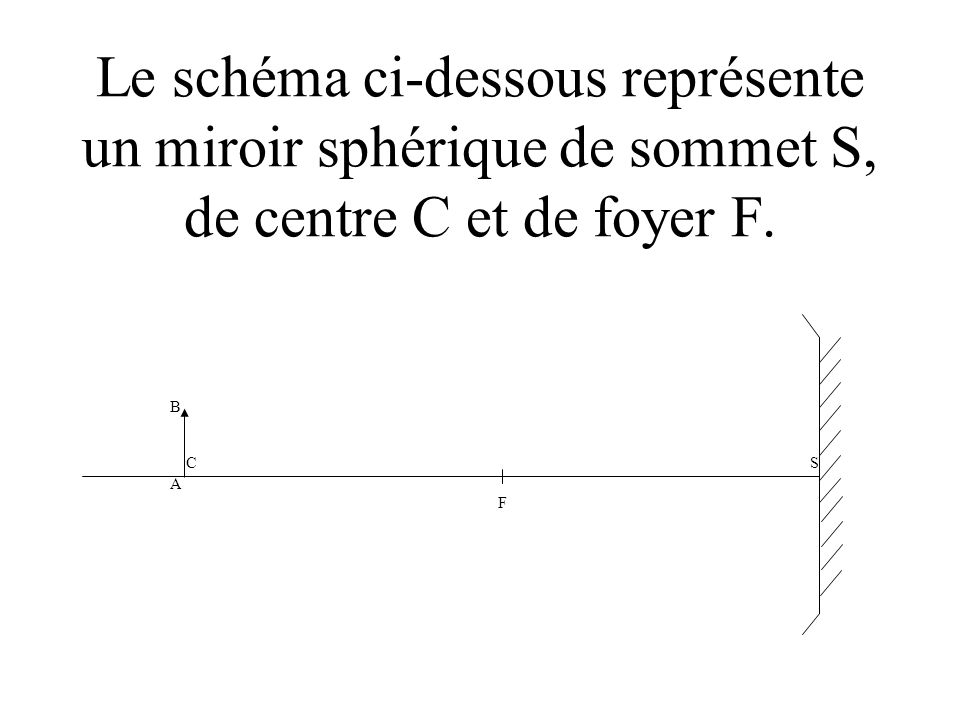 Le schéma ci-dessous représente un miroir sphérique de sommet S, de centre C et de foyer F.