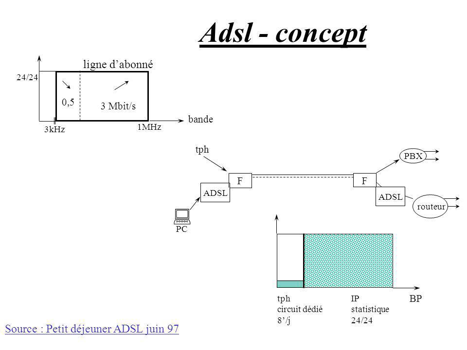 Adsl - concept : ligne d’abonné Source : Petit déjeuner ADSL juin 97