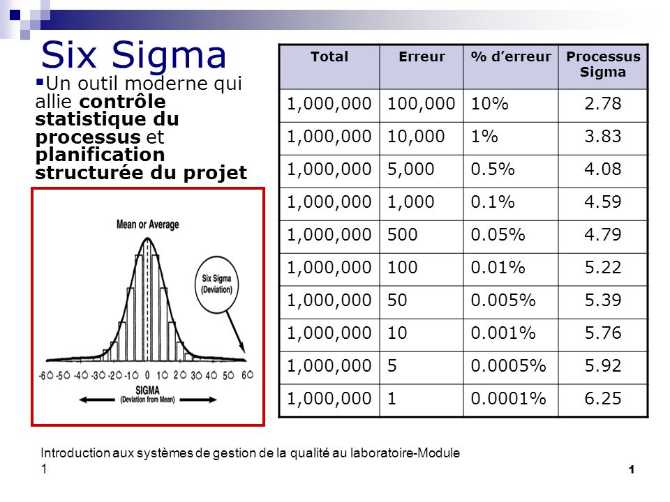 Six Sigma Total. Erreur. % d’erreur. Processus Sigma. 1,000, , % ,000.
