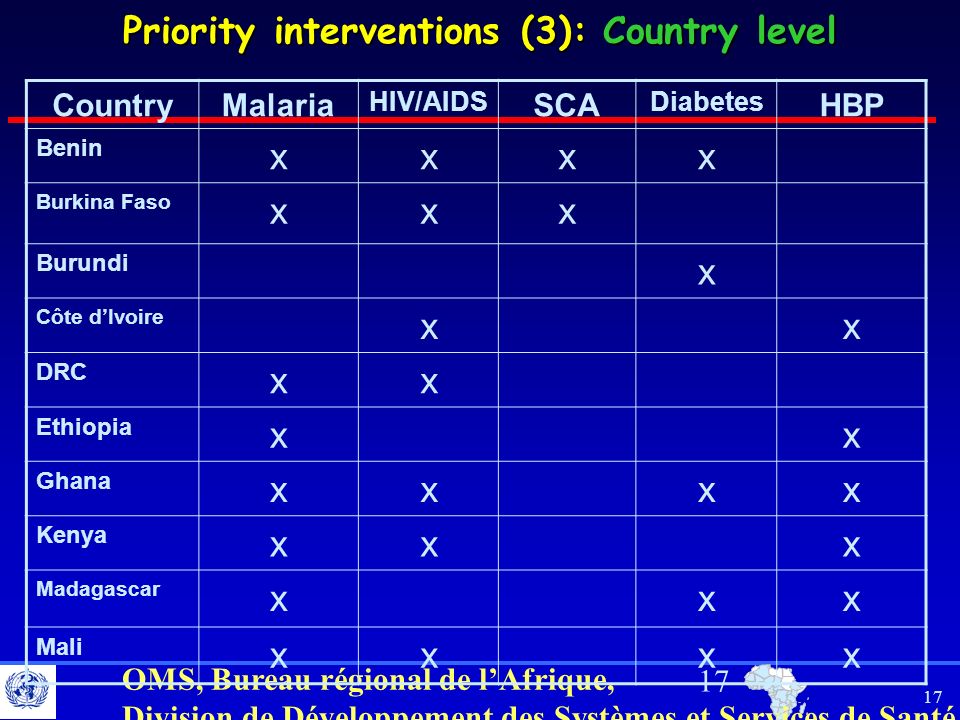 Priority interventions (3): Country level