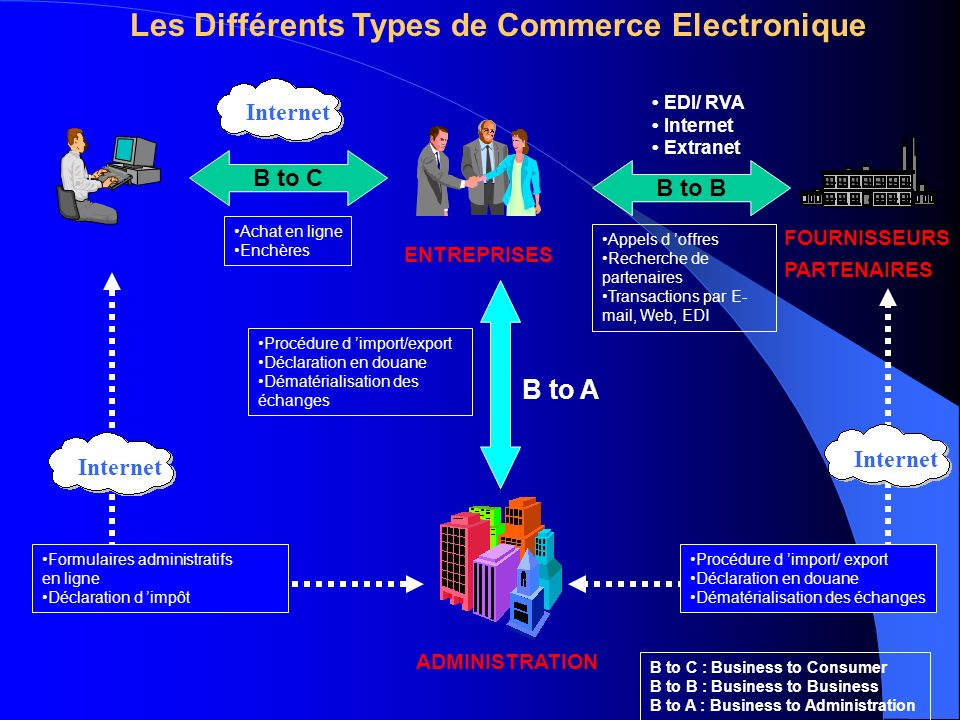 Les Différents Types de Commerce Electronique