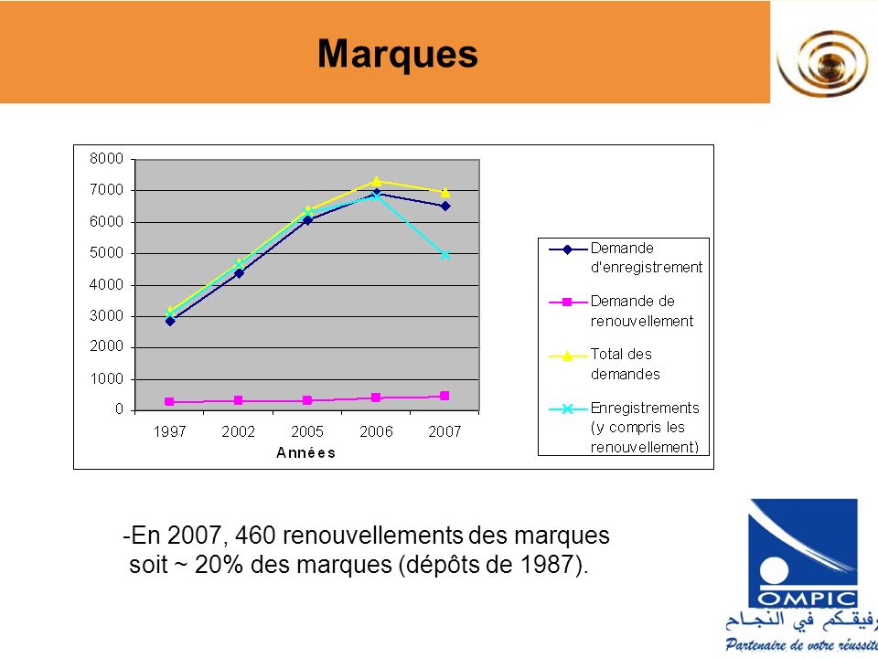 Marques En 2007, 460 renouvellements des marques