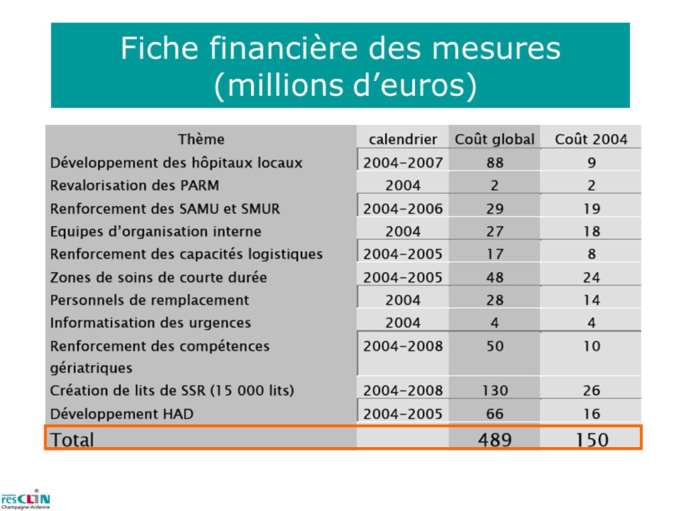 Fiche financière des mesures (millions d’euros)