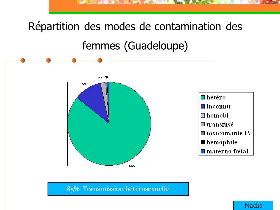 Répartition des modes de contamination des femmes (Guadeloupe)