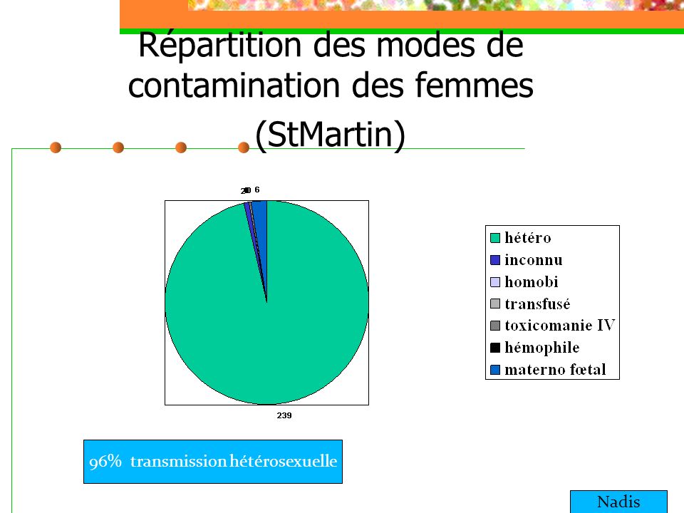 Répartition des modes de contamination des femmes (StMartin)