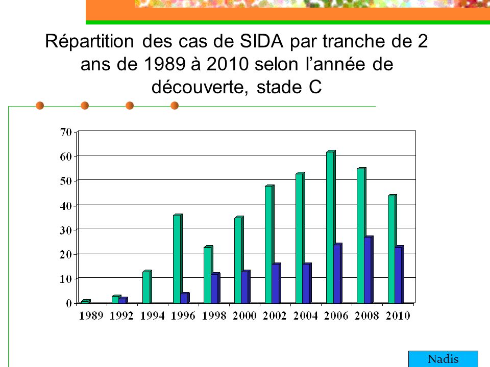Répartition des cas de SIDA par tranche de 2 ans de 1989 à 2010 selon l’année de découverte, stade C
