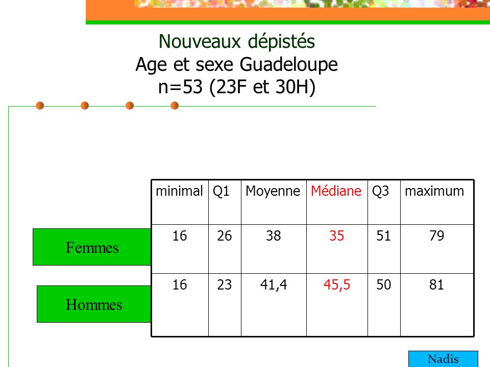 Nouveaux dépistés Age et sexe Guadeloupe n=53 (23F et 30H)‏