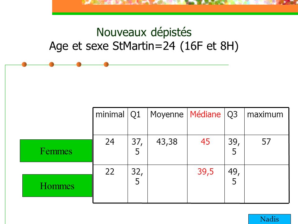 Nouveaux dépistés Age et sexe StMartin=24 (16F et 8H)‏