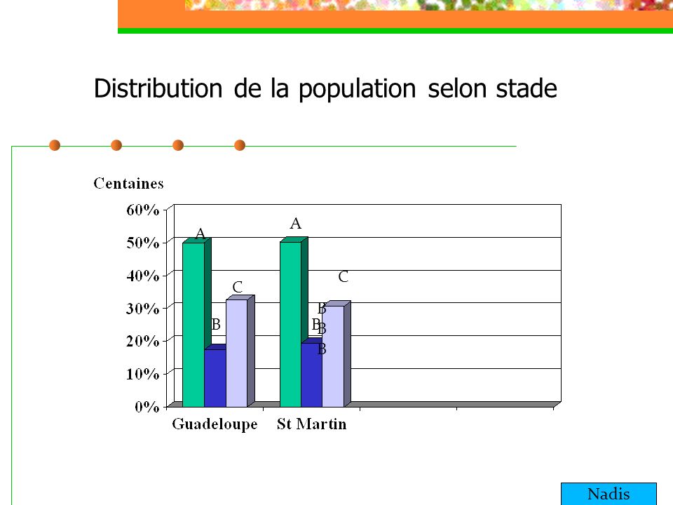 Distribution de la population selon stade