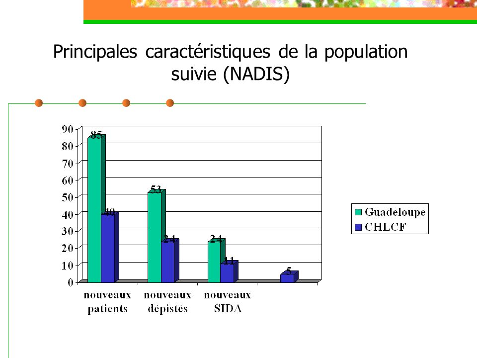 Principales caractéristiques de la population suivie (NADIS)