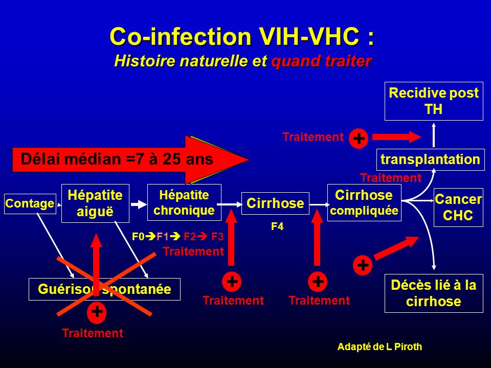 Co-infection VIH-VHC : Histoire naturelle et quand traiter