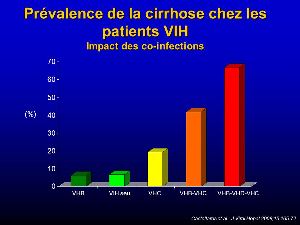 Prévalence de la cirrhose chez les patients VIH Impact des co-infections