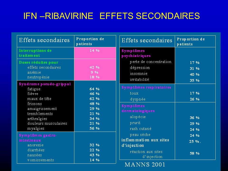 IFN –RIBAVIRINE EFFETS SECONDAIRES