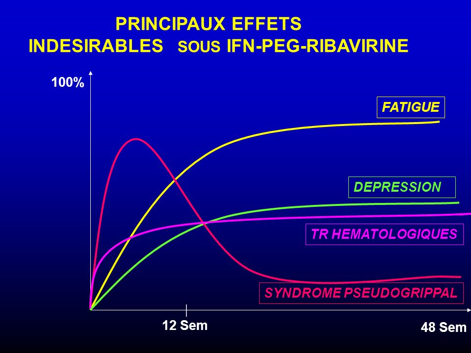 PRINCIPAUX EFFETS INDESIRABLES SOUS IFN-PEG-RIBAVIRINE