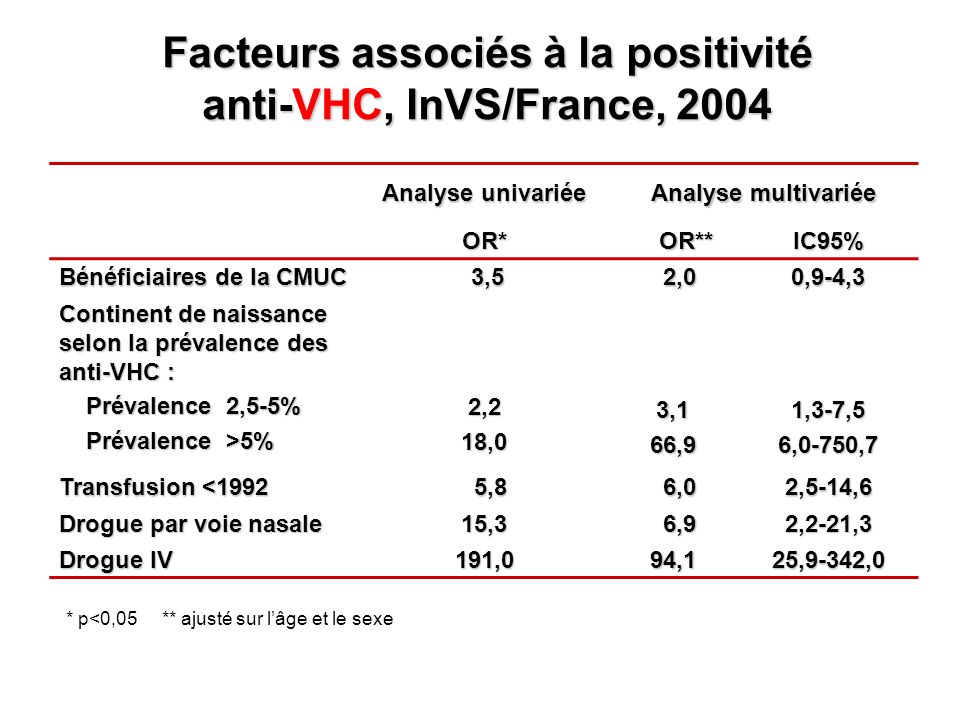 Facteurs associés à la positivité anti-VHC, InVS/France, 2004