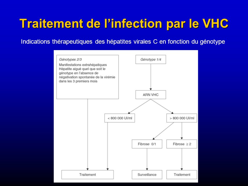 Traitement de l’infection par le VHC
