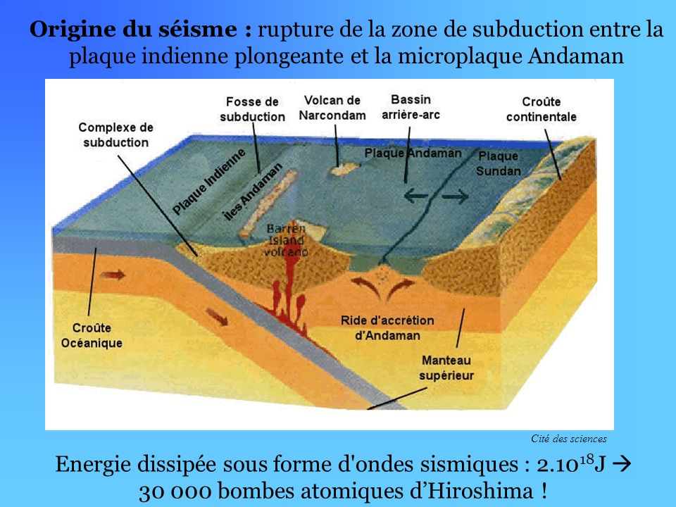 Origine du séisme : rupture de la zone de subduction entre la plaque indienne plongeante et la microplaque Andaman