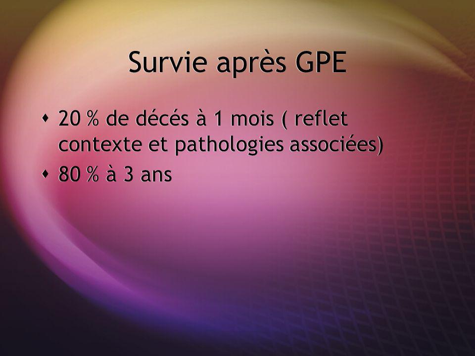 Survie après GPE 20 % de décés à 1 mois ( reflet contexte et pathologies associées) 80 % à 3 ans