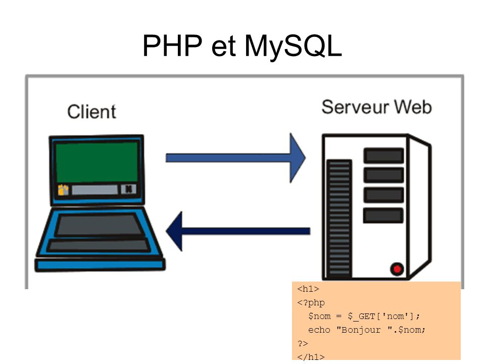 PHP et MySQL <h1> < php $nom = $_GET[ nom ];