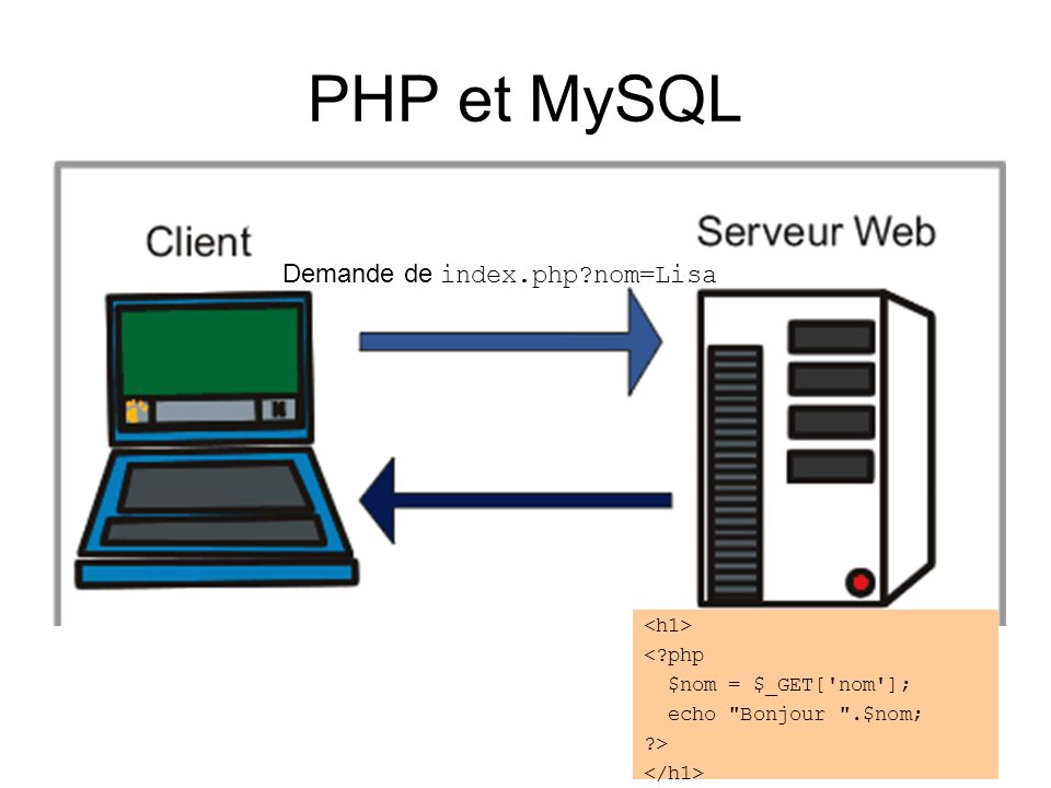 PHP et MySQL Demande de index.php nom=Lisa <h1> < php
